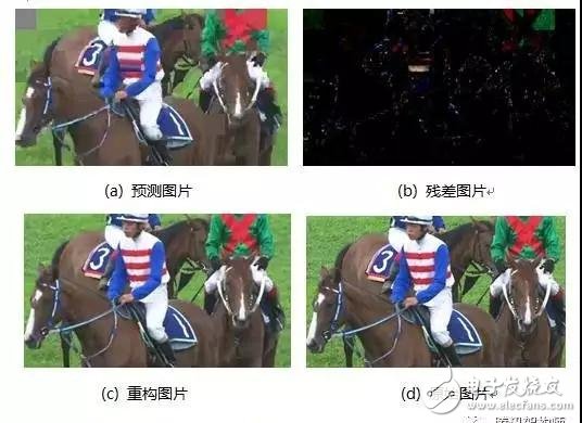 圖6. HEVC圖片編碼過程中的預(yù)測，殘差，重構(gòu)以及原始數(shù)據(jù)