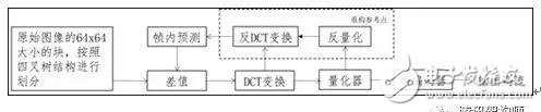 圖4. HEVC幀內(nèi)編碼的過程