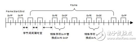 嵌入式系統(tǒng)中異步串口通信的數(shù)據(jù)幀提取與校驗
