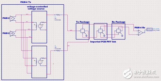 圖15 使用Keysight ADS在25GBaud/s下進(jìn)行布局后PAM4通道仿真。