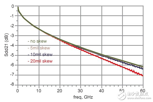 圖11 使用Keysight ADS模擬、具有不同差分對(duì)內(nèi)偏移的8英吋長(zhǎng)印刷電路板走線的Sdd21。
