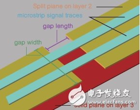 圖9 Keysight EMPro中差分走線跨越分離面的模型。
