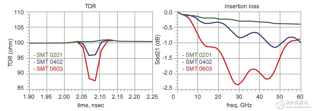 圖 6及7 使用Keysight EMPro模擬不同表面貼裝焊盤(pán)寬度的TDR和Sdd21與500mil長(zhǎng)的印刷電路板走線串聯(lián)。