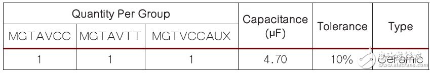 表1 為Xilinx FPGA上的高速收發(fā)器電源接腳推薦的電容數(shù)量。