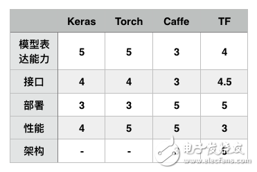 表2.2 各框架工業(yè)能力評分(GitHub)