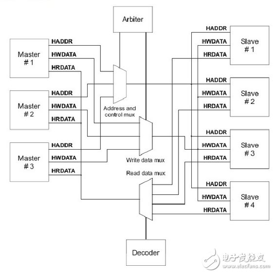 AMBA總線AHB、APB、AXI性能對(duì)比分析及AHB詳解