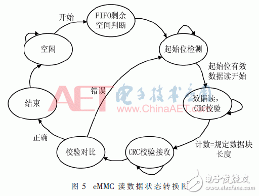 128路數(shù)據(jù)采集系統(tǒng)設(shè)計(jì)及測(cè)試