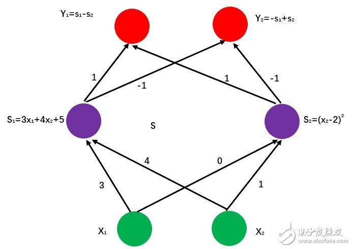 人工神經(jīng)網(wǎng)絡簡單算法的原理