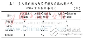 對(duì)稀疏傅里葉變換并行算法研究并在FPGA上設(shè)計(jì)實(shí)現(xiàn)
