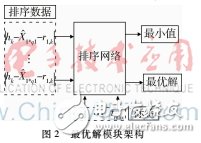 對(duì)稀疏傅里葉變換并行算法研究并在FPGA上設(shè)計(jì)實(shí)現(xiàn)
