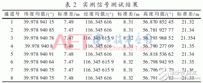 基于FPGA開(kāi)發(fā)板與多路AD采集卡設(shè)計(jì)并實(shí)現(xiàn)了數(shù)據(jù)采集平臺(tái)