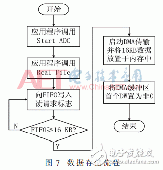 基于FPGA開(kāi)發(fā)板與多路AD采集卡設(shè)計(jì)并實(shí)現(xiàn)了數(shù)據(jù)采集平臺(tái)