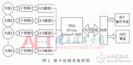 基于FPGA開發(fā)板與多路AD采集卡設(shè)計并實現(xiàn)了數(shù)據(jù)采集平臺