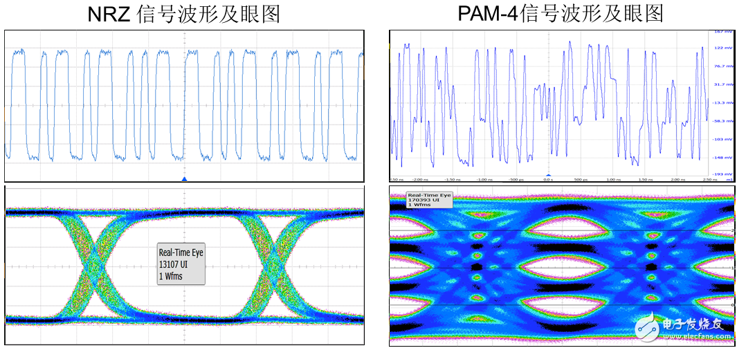 圖1：典型的NRZ信號的波形、眼圖與PAM4信號的對比