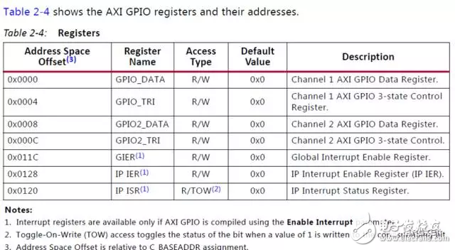 基于Xilinx Zynq UtralScale+(MPSoC)ZCU102嵌入式評(píng)估板實(shí)現(xiàn)多個(gè)UIO開(kāi)發(fā)并完成測(cè)試的實(shí)驗(yàn)