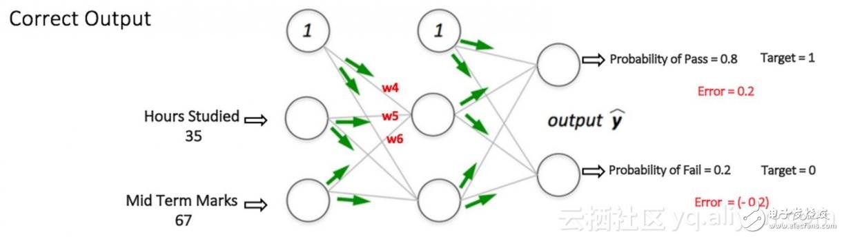 圖 7：在同樣的輸入下，多層感知器網(wǎng)絡(luò)有更好的表現(xiàn)