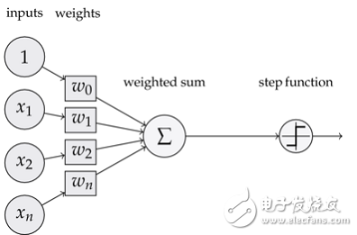 人工智能深度學(xué)習(xí)和機(jī)器學(xué)習(xí)的基礎(chǔ)知識(shí)及其關(guān)系