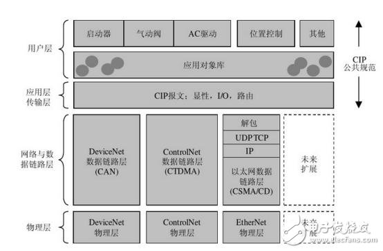 工業(yè)以太網(wǎng)與現(xiàn)場(chǎng)總線技術(shù)各自優(yōu)缺點(diǎn)和應(yīng)用