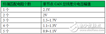 表10-2：終端匹配電阻數(shù)目與差分電壓幅值關系