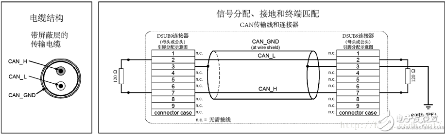 圖9-1：電纜信號分配、接地和終端匹配