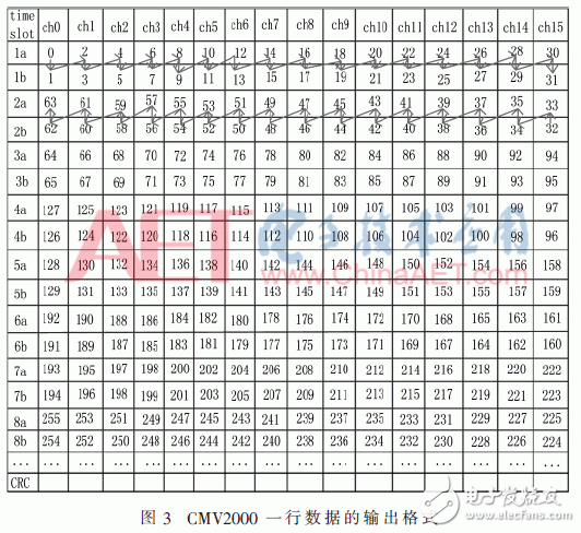 基于FPGA的CMOS相機實時數(shù)據(jù)處理設(shè)計