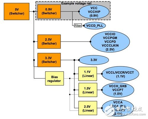 圖2：包括開關(guān)和線性穩(wěn)壓器的FPGA電源