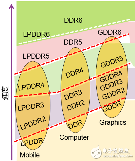 三種主流內(nèi)存技術(shù)（DDR、GDDR、LPDDR）的速度對比與應(yīng)用和DDR5芯片的設(shè)計