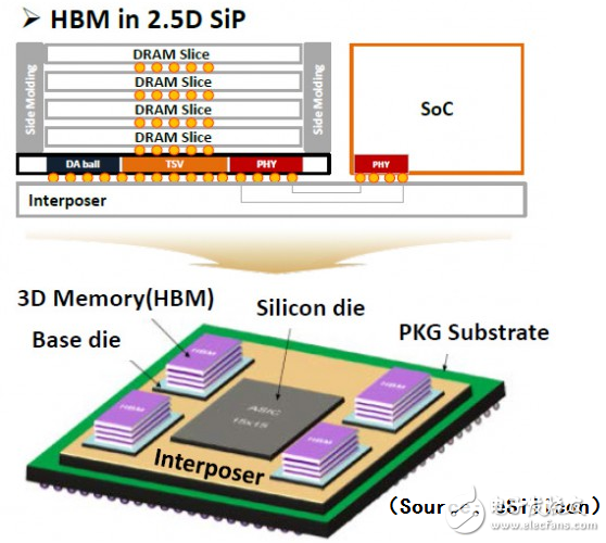 三種主流內(nèi)存技術(shù)（DDR、GDDR、LPDDR）的速度對比與應(yīng)用和DDR5芯片的設(shè)計