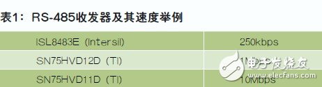 表1：RS-485收發(fā)器及其速度舉例