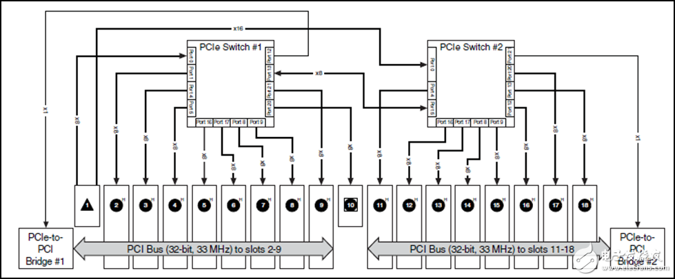 圖 7. NI PXIe-1085機箱這一范例突出了每條PCI和PCI Express總線根據(jù)插槽支持的模塊類型路由至每個插槽。