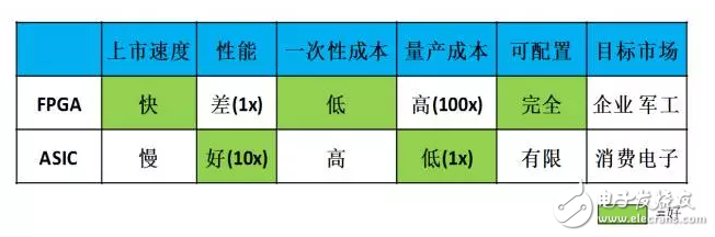 CPU和異構(gòu)計算芯片GPU/FPGA/ASIC基礎(chǔ)教程