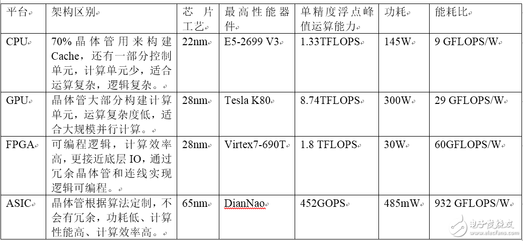 CPU和異構(gòu)計算芯片GPU/FPGA/ASIC基礎(chǔ)教程
