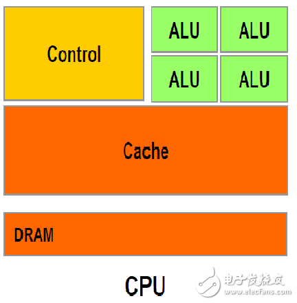 圖6CPU結(jié)構(gòu)