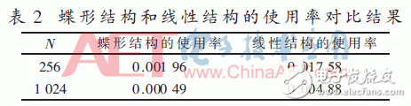 基于FPGA的極化碼的SC譯碼算法結(jié)構(gòu)的改進(jìn)方法