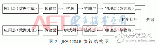 基于JESD204B設計的數(shù)據傳輸接口