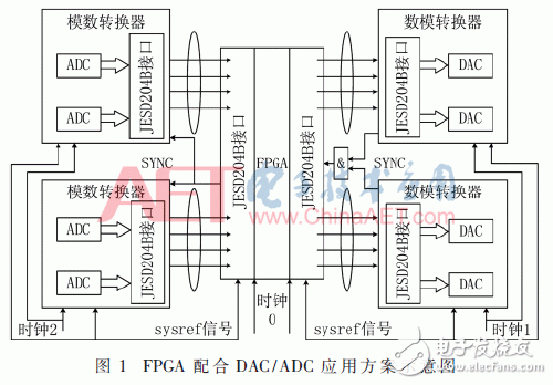 基于JESD204B設計的數(shù)據傳輸接口
