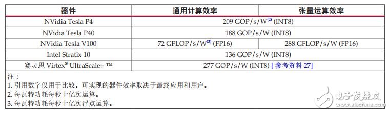 賽靈思FPGA架構(gòu)白皮書簡介：機(jī)器學(xué)習(xí)、片上存儲(chǔ)器、任意I/O