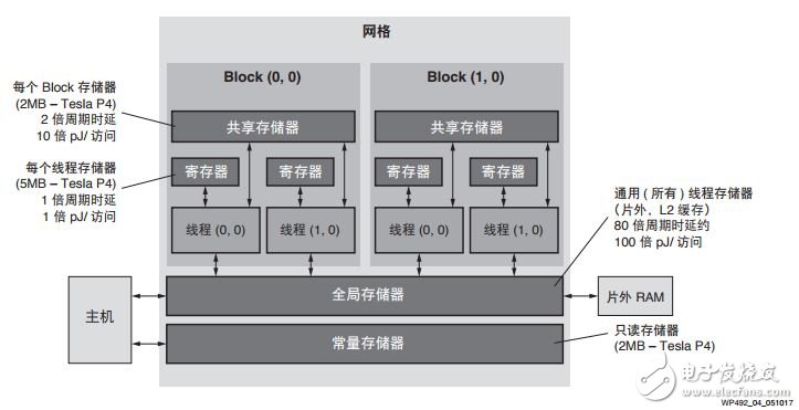 圖 3 ：典型的 GPU 存儲(chǔ)器層級(jí)