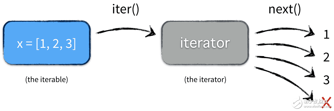 了解Python數(shù)據(jù)結(jié)構(gòu)迭代對象、迭代器、生成器的概念