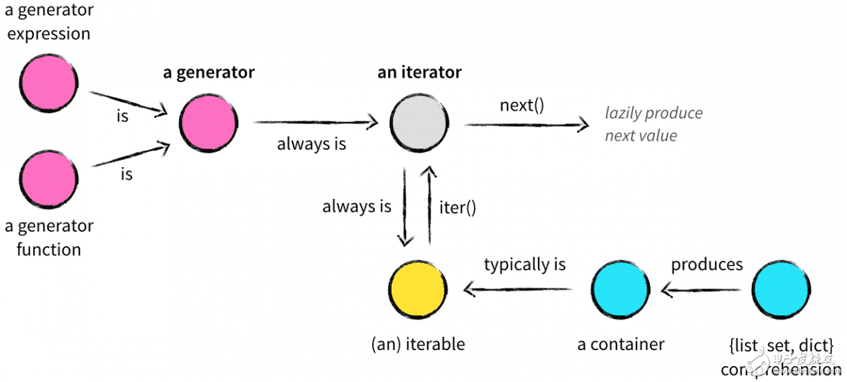 了解Python數(shù)據(jù)結(jié)構(gòu)迭代對象、迭代器、生成器的概念