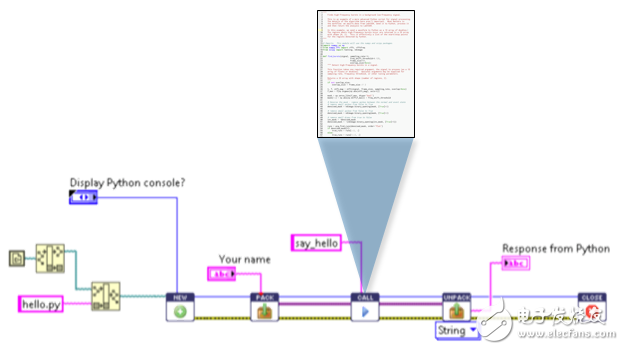 圖4.使用LabVIEW/Python集成工具包進(jìn)行內(nèi)聯(lián)調(diào)用，在LabVIEW中復(fù)用現(xiàn)有Python腳本