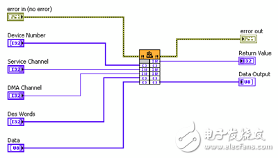 圖1. 使用G編程方法和調(diào)用庫函數(shù)節(jié)點，復(fù)用現(xiàn)有C或C ++共享庫