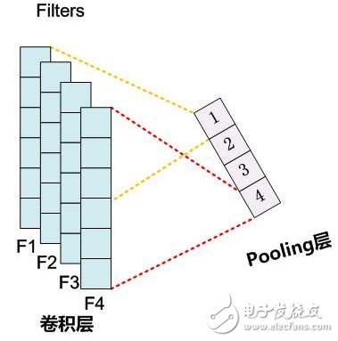 圖2. Pooling層神經元個數(shù)等于Filters個數(shù)