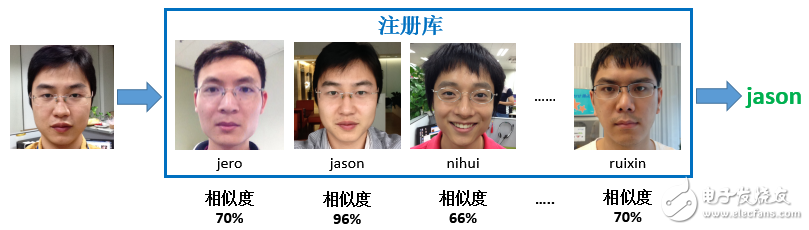 圖7、人臉識別過程(右側(cè)身份“jason”為人臉識別結(jié)果)