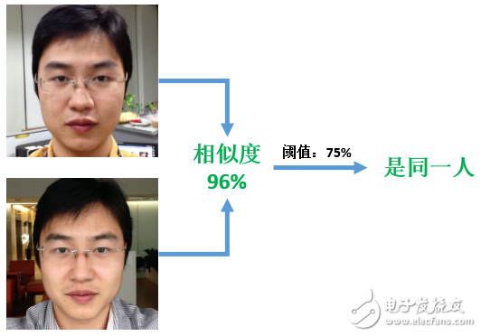 圖6、人臉驗證過程說明(最右側(cè)“是同一人”為人臉驗證的輸出)