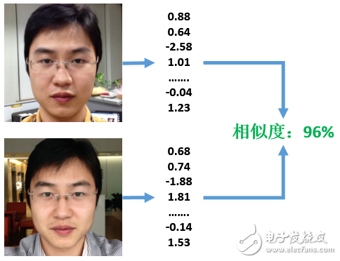 圖5、人臉對比過程(右側(cè)的相似度為人臉比對輸出的結(jié)果)