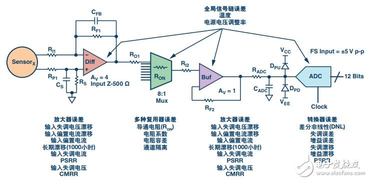 圖7. 有源器件受兩類直流精度誤差的影響—個(gè)別誤差和全局誤差