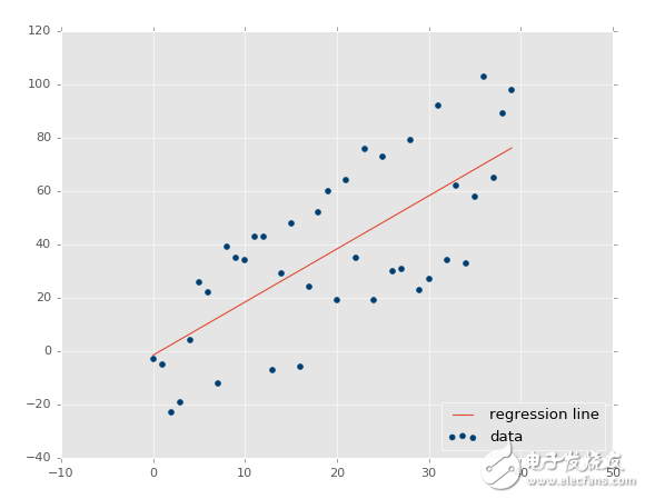 Python機器學(xué)習(xí)實戰(zhàn)教程：回歸