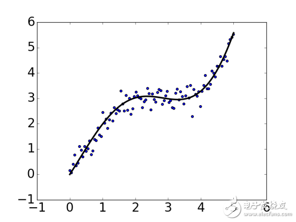 Python的兩個基礎(chǔ)包numpy和Matplotlib示例詳解