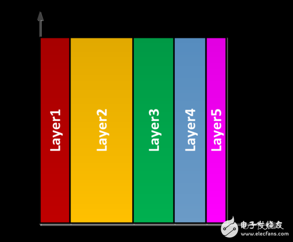 圖3.3 layer并行模式下資源和時(shí)間分配示意圖